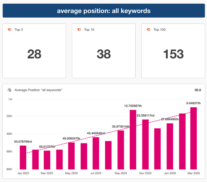 Screenshot from a recent "seo campaign" that launched in March 2025 showing month over month organic growth. Read the full case study.