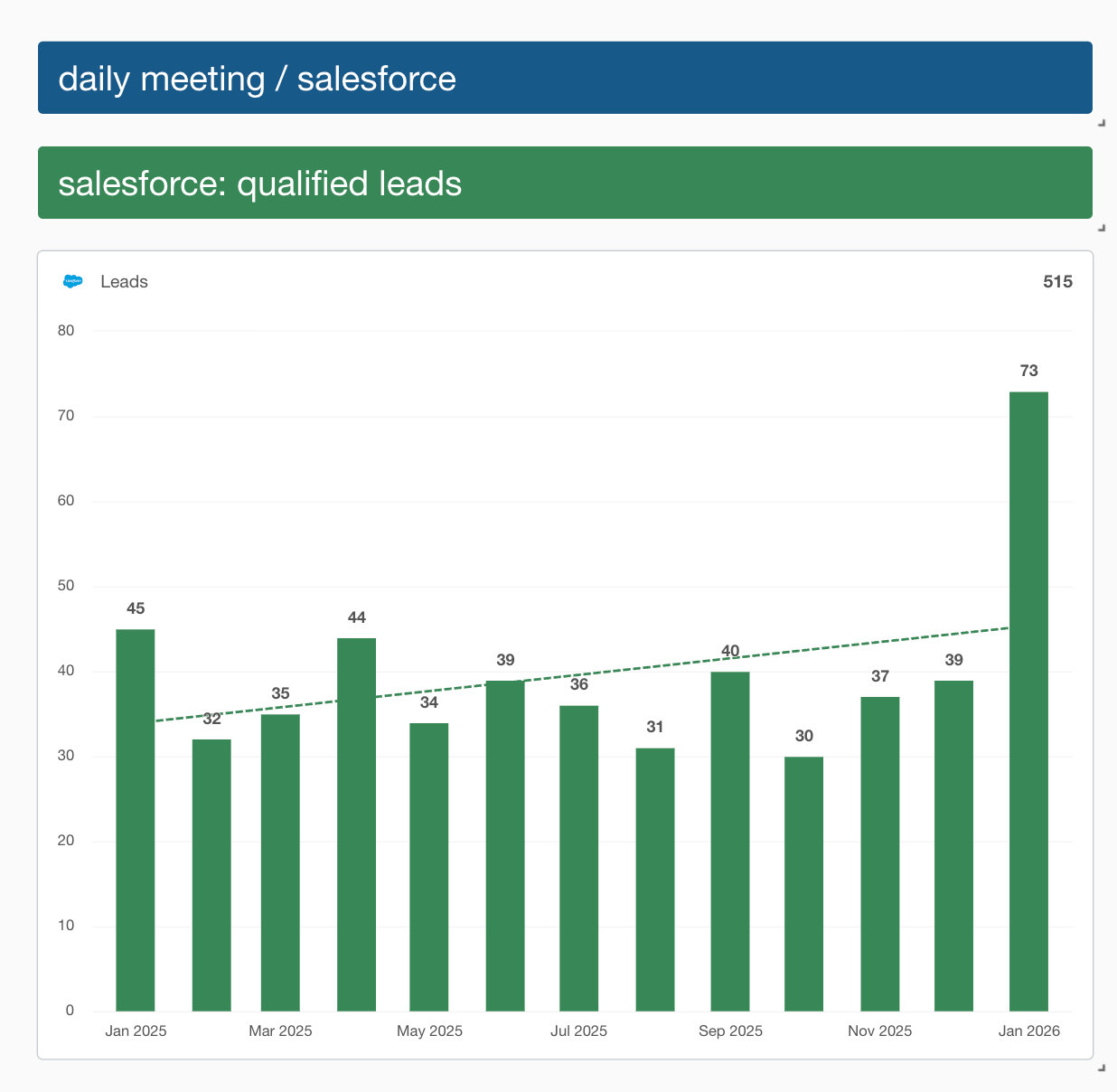 Screenshot from a recent "b2b lead gen" campaign that launched in November 2025 resulting a spike in "qualified" leads. Read the full case study.